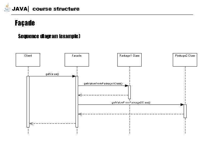 JAVA course structure Façade Sequence diagram (example) 