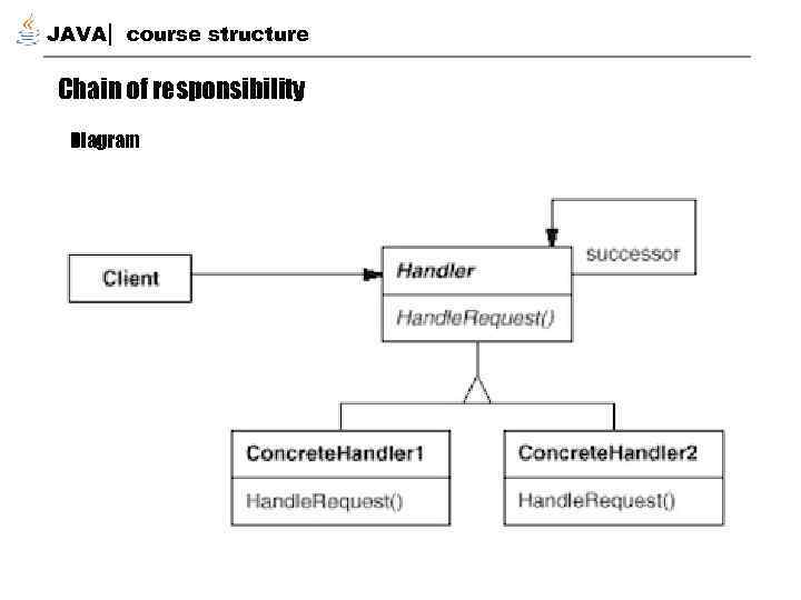 JAVA course structure Chain of responsibility Diagram 
