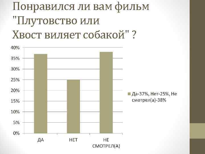 Понравился ли вам фильм "Плутовство или Хвост виляет собакой" ? 