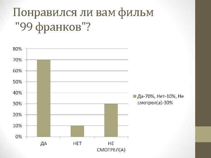 Понравился ли вам фильм "99 франков"? 