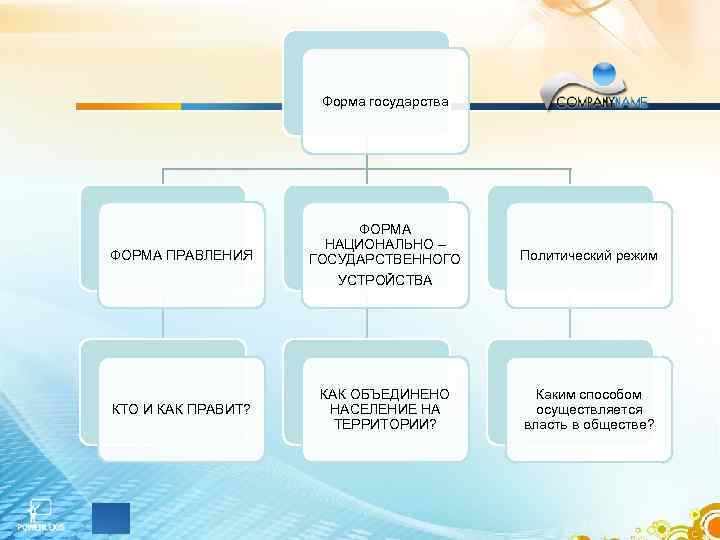 Форма государства ФОРМА ПРАВЛЕНИЯ ФОРМА НАЦИОНАЛЬНО – ГОСУДАРСТВЕННОГО Политический режим УСТРОЙСТВА КТО И КАК