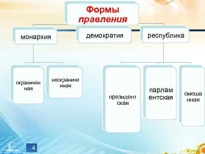 Формы правления демократия монархия ограничен ная неограниче нная президент ская 4 республика парлам ентская