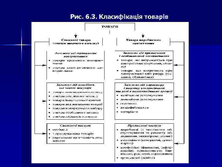 Рис. 6. 3. Класифікація товарів 