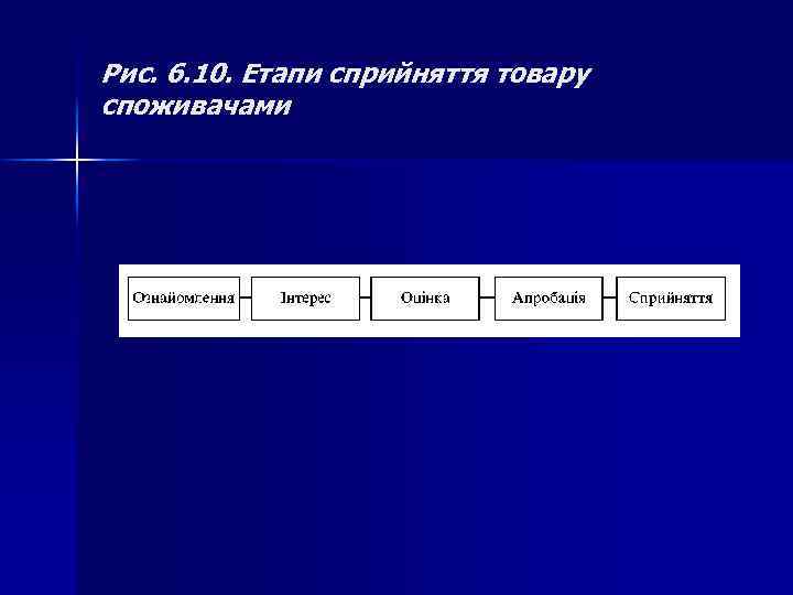 Рис. 6. 10. Етапи сприйняття товару споживачами 
