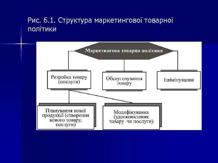 Рис. 6. 1. Структура маркетингової товарної політики 