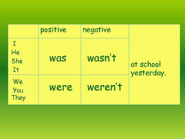 positive negative I He She It wasn’t We You They weren’t at school yesterday.