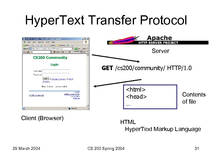 Hyper. Text Transfer Protocol Server GET /cs 200/community/ HTTP/1. 0 <html> <head> … Client