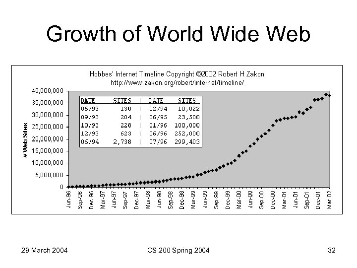 Growth of World Wide Web 29 March 2004 CS 200 Spring 2004 32 