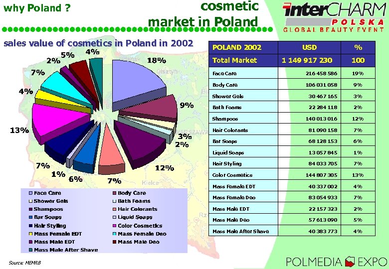 why Poland ? cosmetic market in Poland sales value of cosmetics in Poland in