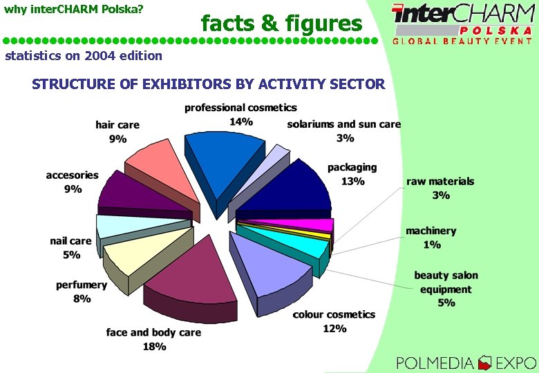 why inter. CHARM Polska? facts & figures statistics on 2004 edition STRUCTURE OF EXHIBITORS