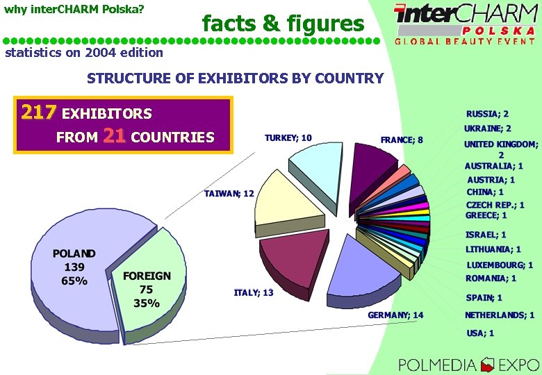 why inter. CHARM Polska? facts & figures statistics on 2004 edition STRUCTURE OF EXHIBITORS