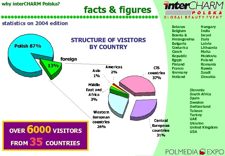 why inter. CHARM Polska? facts & figures statistics on 2004 edition STRUCTURE OF VISITORS