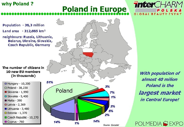 why Poland ? Poland in Europe Population - 38, 3 million Land area -