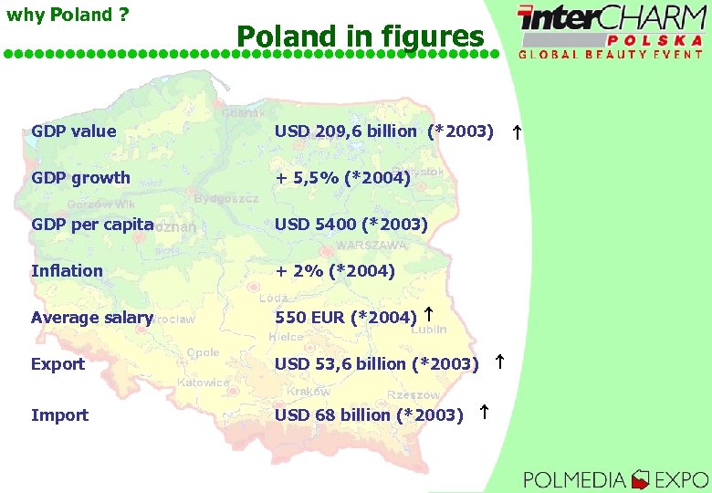 why Poland ? Poland in figures GDP value USD 209, 6 billion (*2003) GDP
