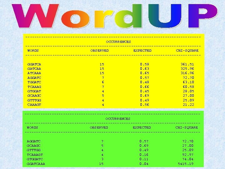 ---------------------------------------OCCURRENCES ---------------------------------------WORDS OBSERVED EXPECTED CHI-SQUARE ---------------------------------------GGATCAA ATCAAA AGGATC TCAAAG GTGGAT GCAAGC GTTTGG CAAAGT 15