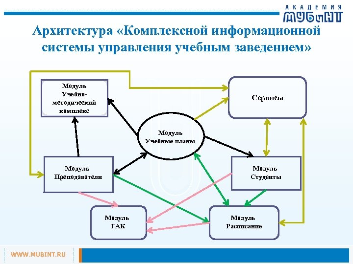 Архитектура «Комплексной информационной системы управления учебным заведением» Модуль Учебнометодический комплекс Сервисы Модуль Учебные планы