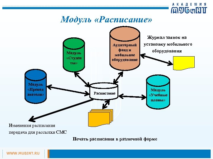 Модуль «Расписание» Модуль «Студен ты» Модуль «Препод аватели» Аудиторный фонд и мобильное оборудование Расписание