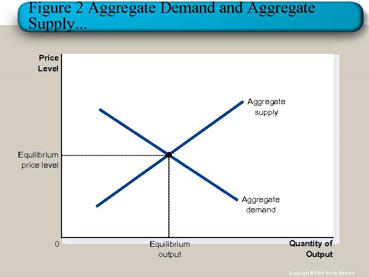 Figure 2 Aggregate Demand Aggregate Supply. . . Price Level Aggregate supply Equilibrium price