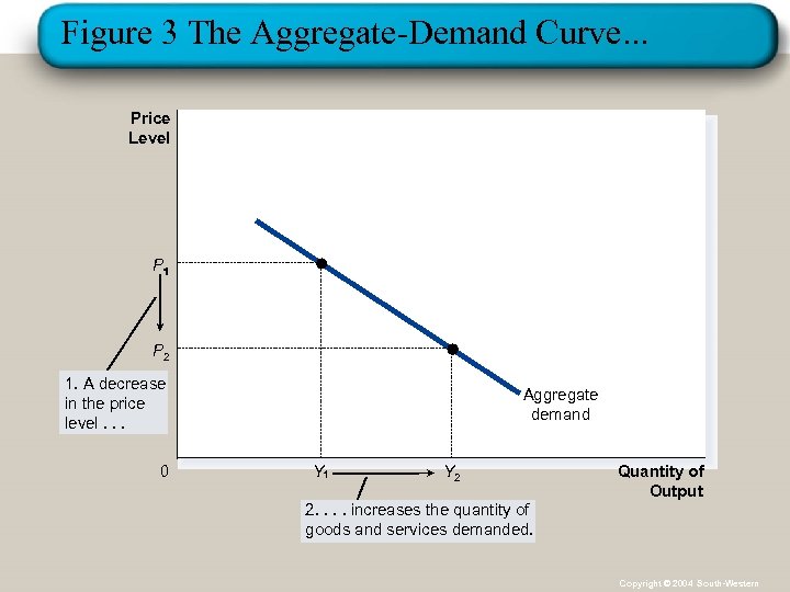 Figure 3 The Aggregate-Demand Curve. . . Price Level P P 2 1. A