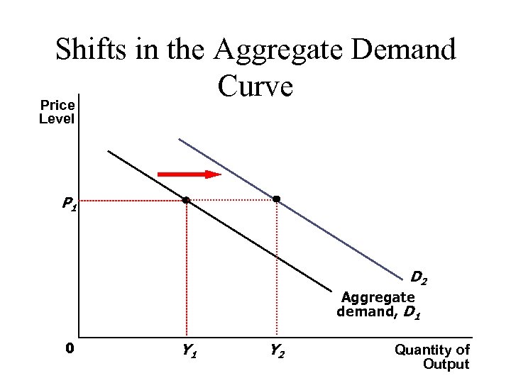 Shifts in the Aggregate Demand Curve Price Level P 1 D 2 Aggregate demand,