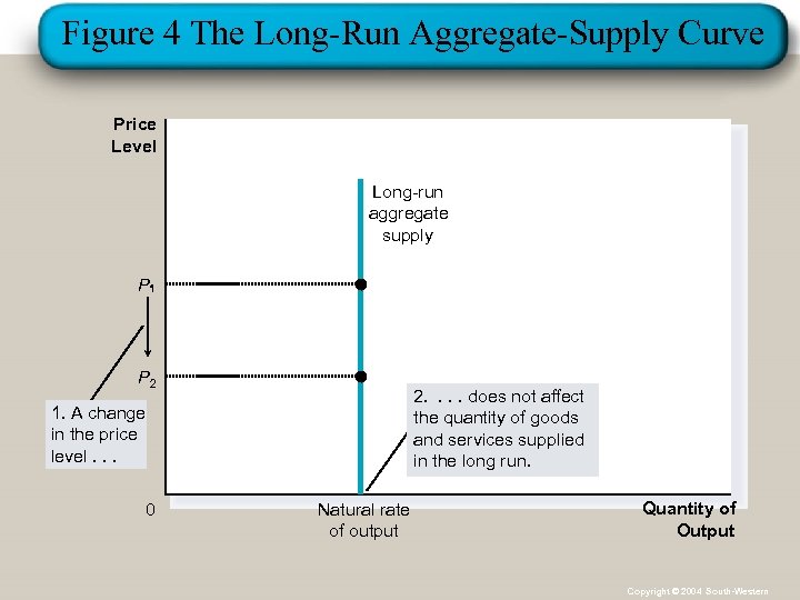 Figure 4 The Long-Run Aggregate-Supply Curve Price Level Long-run aggregate supply P P 2