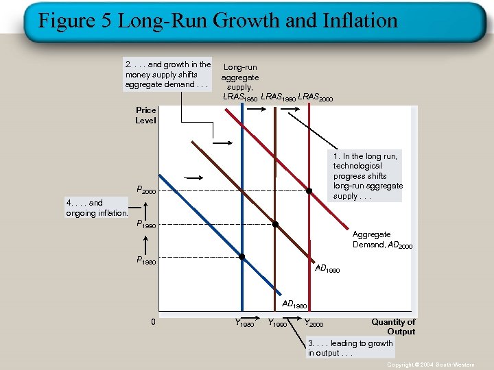 Figure 5 Long-Run Growth and Inflation 2. . and growth in the money supply