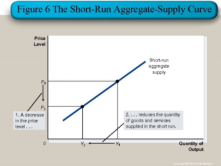 Figure 6 The Short-Run Aggregate-Supply Curve Price Level Short-run aggregate supply P P 2