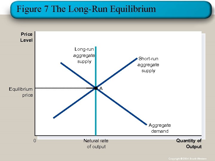 Figure 7 The Long-Run Equilibrium Price Level Long-run aggregate supply Short-run aggregate supply A