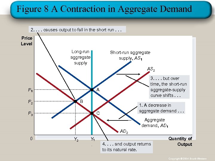 Figure 8 A Contraction in Aggregate Demand 2. . causes output to fall in