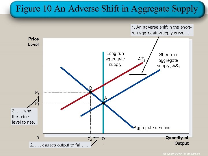 Figure 10 An Adverse Shift in Aggregate Supply 1. An adverse shift in the