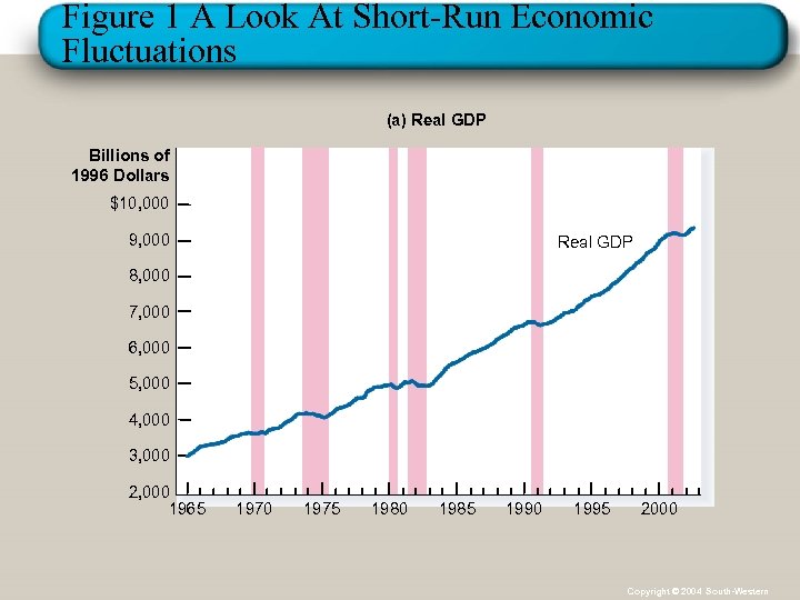 Figure 1 A Look At Short-Run Economic Fluctuations (a) Real GDP Billions of 1996