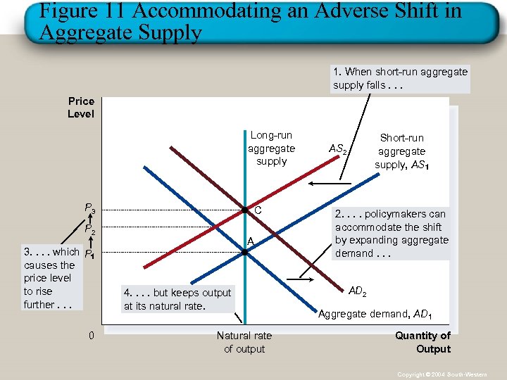 Figure 11 Accommodating an Adverse Shift in Aggregate Supply 1. When short-run aggregate supply