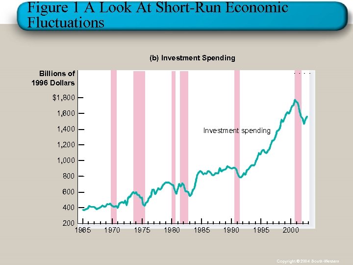 Figure 1 A Look At Short-Run Economic Fluctuations (b) Investment Spending Billions of 1996