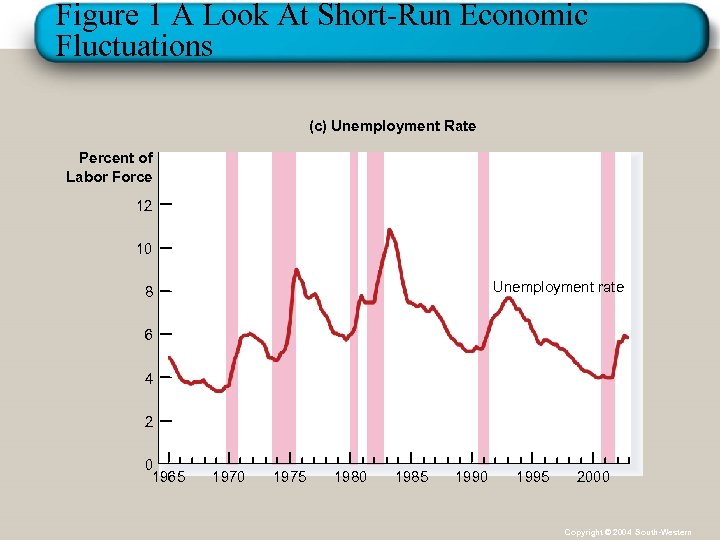 Figure 1 A Look At Short-Run Economic Fluctuations (c) Unemployment Rate Percent of Labor