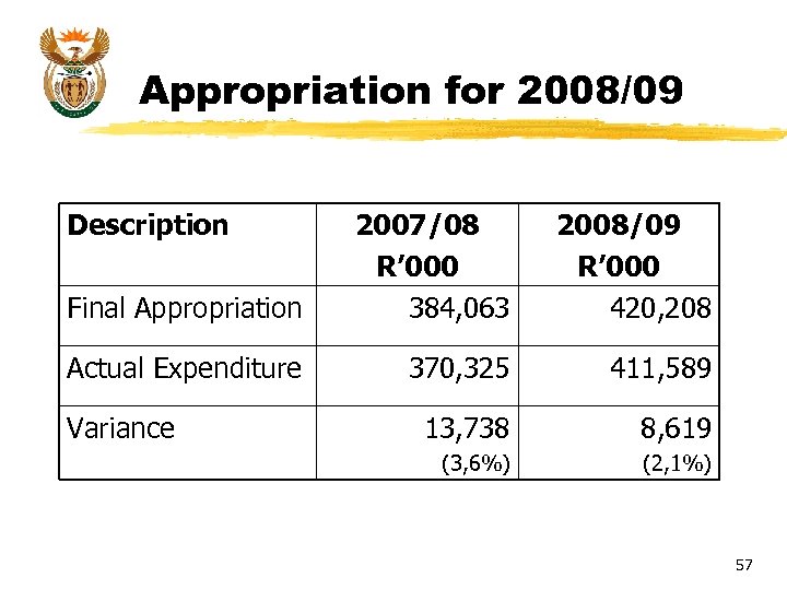 Appropriation for 2008/09 Description Final Appropriation 2007/08 R’ 000 384, 063 2008/09 R’ 000