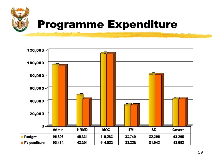 Programme Expenditure 59 