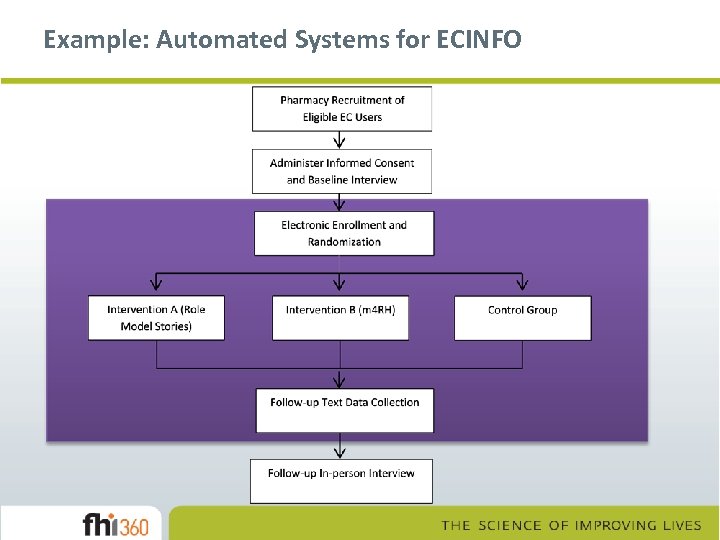 Example: Automated Systems for ECINFO 