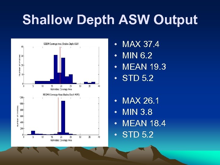 Shallow Depth ASW Output • • MAX 37. 4 MIN 6. 2 MEAN 19.