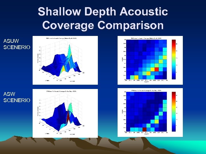 Shallow Depth Acoustic Coverage Comparison ASUW SCENERIO ASW SCENERIO 