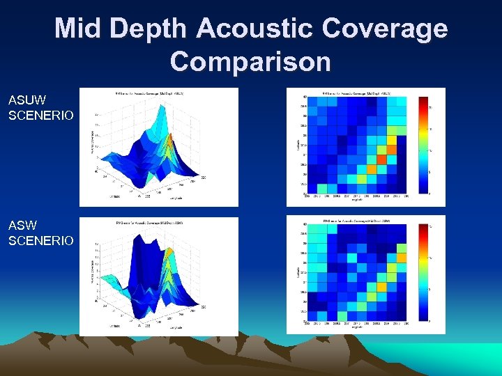 Mid Depth Acoustic Coverage Comparison ASUW SCENERIO ASW SCENERIO 