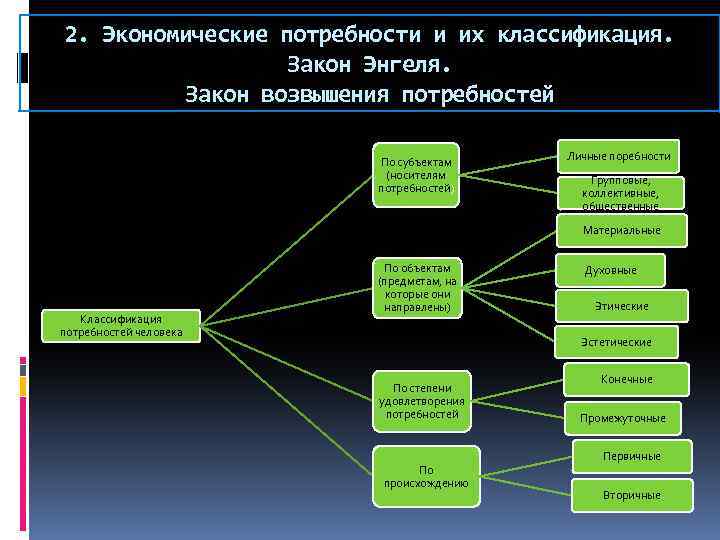 Схема классификация потребностей