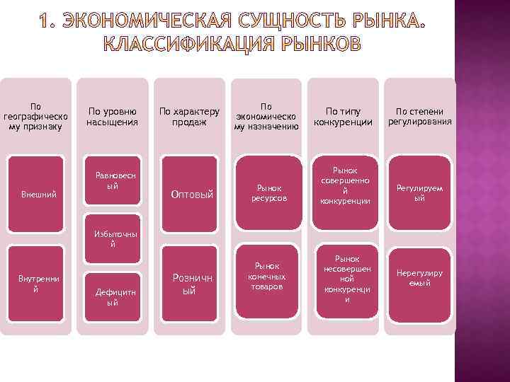 По географическо му признаку Внешний По уровню насыщения Равновесн ый По характеру продаж Оптовый