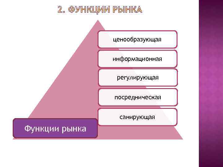 ценообразующая информационная регулирующая посредническая санирующая Функции рынка: Функции рынка 