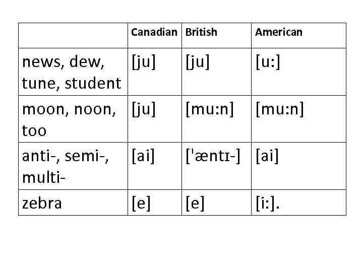 Canadian British news, dew, tune, student moon, noon, too anti-, semi-, multizebra American [ju]