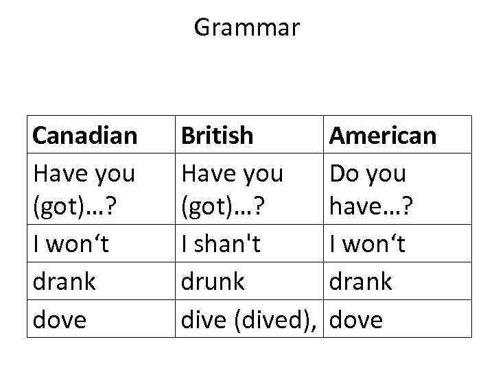 Grammar Canadian Have you (got)…? I won‘t drank dove British American Have you Do