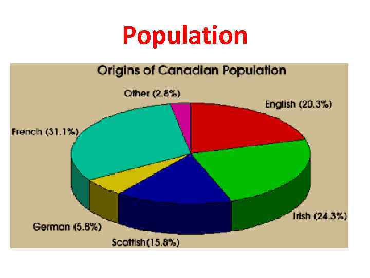 Состав по английски. Диаграммы по английскому. Этническая структур Канады. Население Канады диаграмма. Население Канады график.