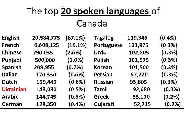  The top 20 spoken languages of Canada English 20, 584, 775 (67. 1%)