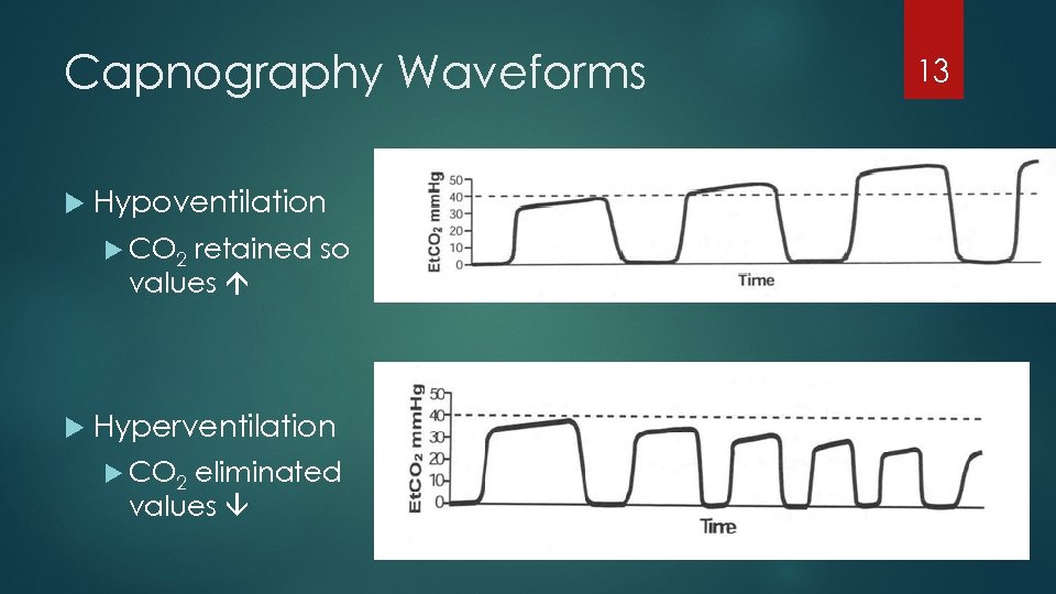 Capnography Waveforms 13 Hypoventilation CO 2 retained so values Hyperventilation CO 2 eliminated values