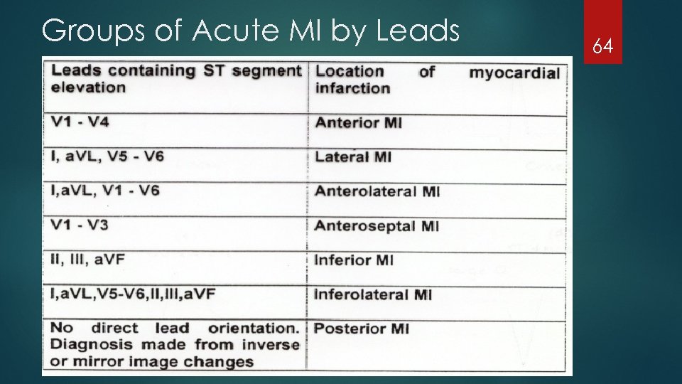 Groups of Acute MI by Leads 64 