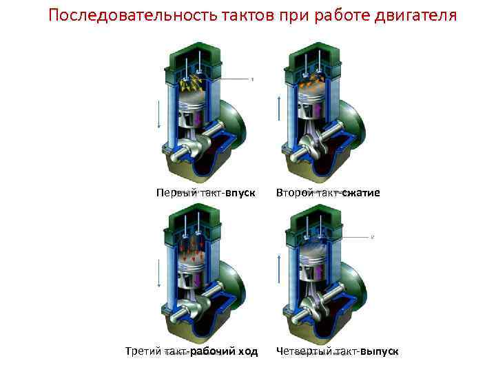 Устройство авиационного поршневого двигателя